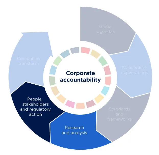 WBA and corporate accountability