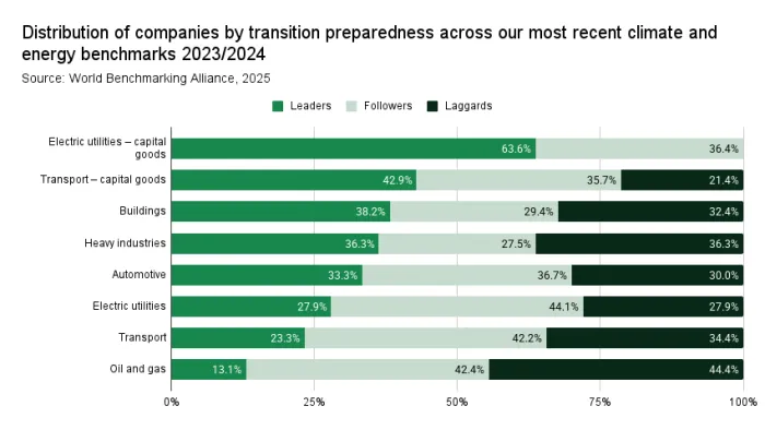 Distribution of companies by transition preparedness