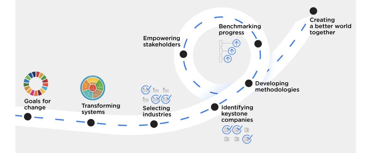 Benchmarking-journey