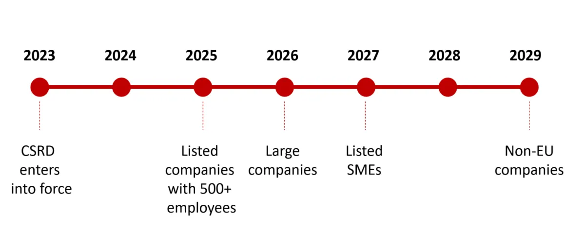 CSRD timeline for companies